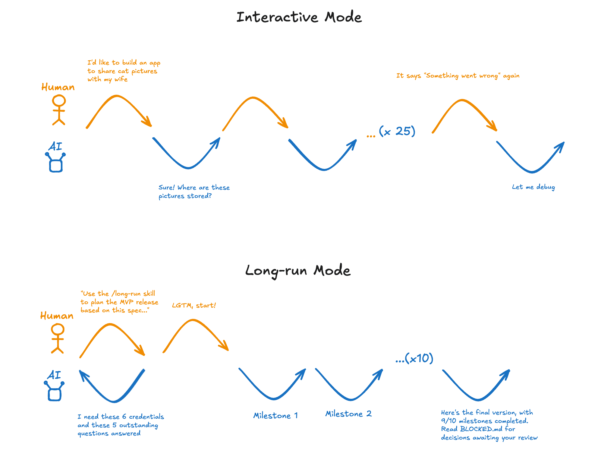 Experiments with long-running agents